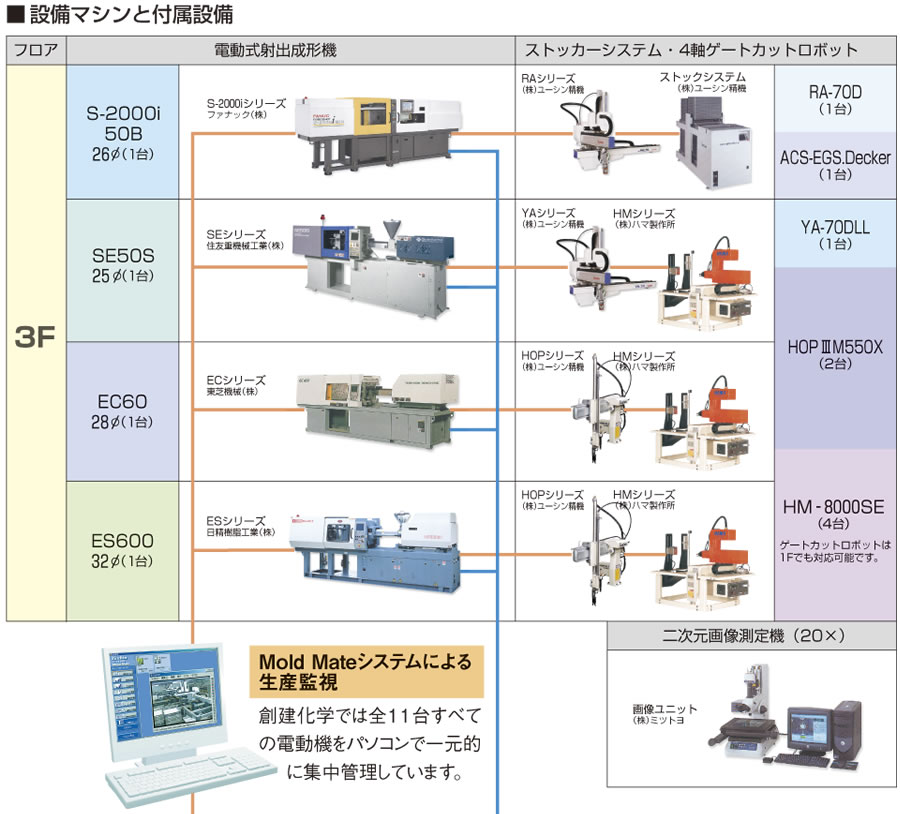 設備マシンと付属設備