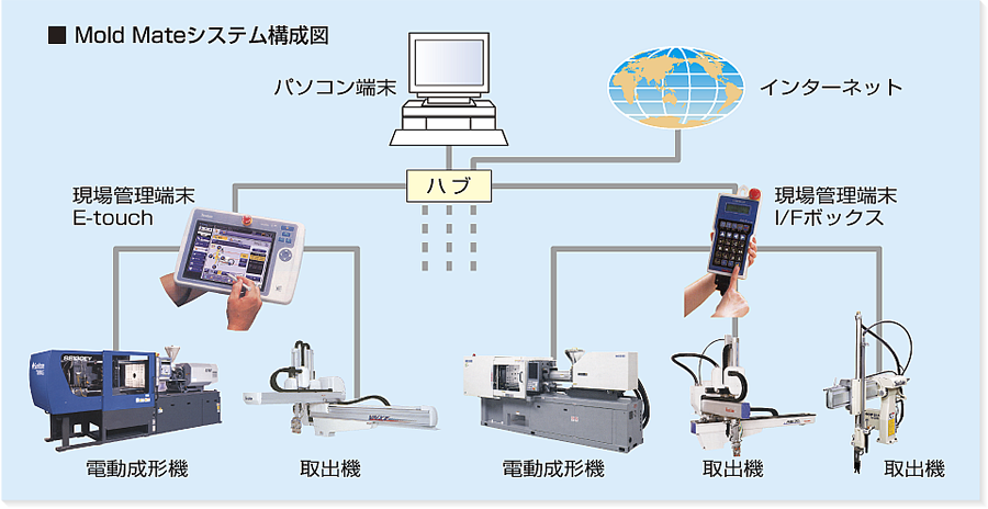 Mold Mateシステム構成図